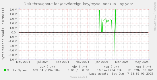 Disk throughput for /dev/foreign-key/mysql-backup
