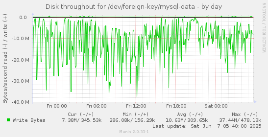 Disk throughput for /dev/foreign-key/mysql-data