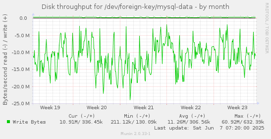 Disk throughput for /dev/foreign-key/mysql-data