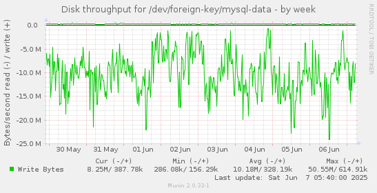 Disk throughput for /dev/foreign-key/mysql-data