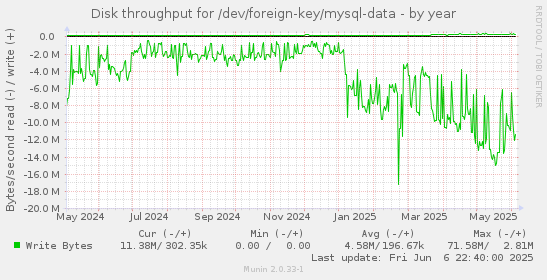 Disk throughput for /dev/foreign-key/mysql-data
