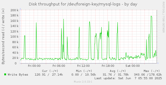 Disk throughput for /dev/foreign-key/mysql-logs