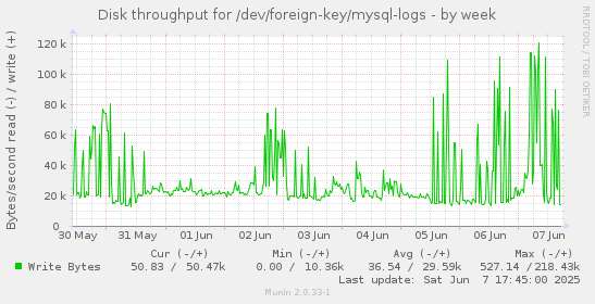 Disk throughput for /dev/foreign-key/mysql-logs