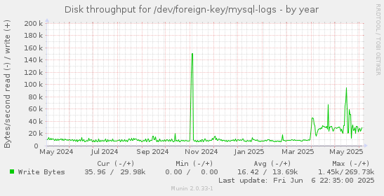 Disk throughput for /dev/foreign-key/mysql-logs