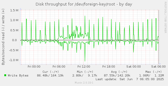 Disk throughput for /dev/foreign-key/root