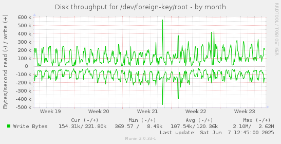 Disk throughput for /dev/foreign-key/root