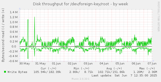 Disk throughput for /dev/foreign-key/root
