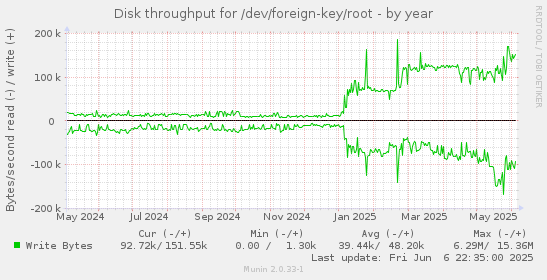 Disk throughput for /dev/foreign-key/root