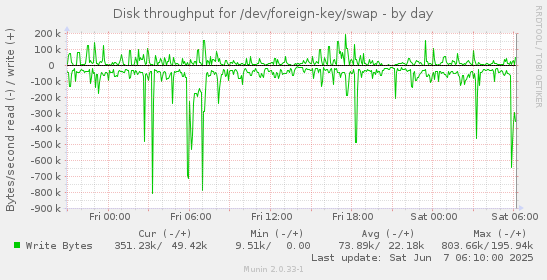 Disk throughput for /dev/foreign-key/swap
