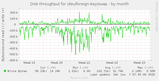 Disk throughput for /dev/foreign-key/swap