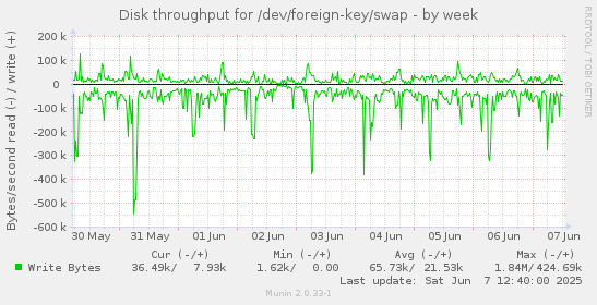 Disk throughput for /dev/foreign-key/swap