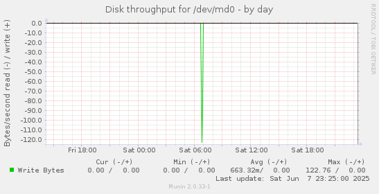 Disk throughput for /dev/md0