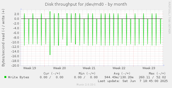 Disk throughput for /dev/md0
