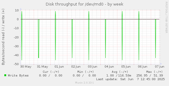 Disk throughput for /dev/md0