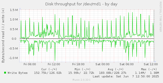 Disk throughput for /dev/md1