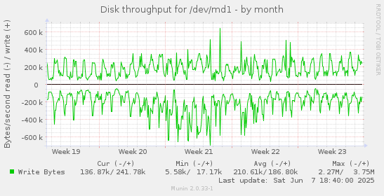 Disk throughput for /dev/md1