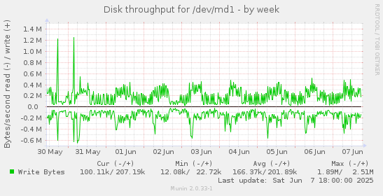 Disk throughput for /dev/md1
