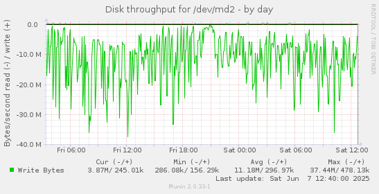 Disk throughput for /dev/md2