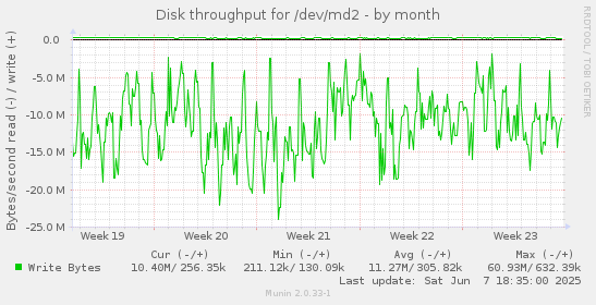Disk throughput for /dev/md2