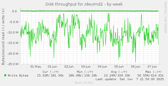 Disk throughput for /dev/md2