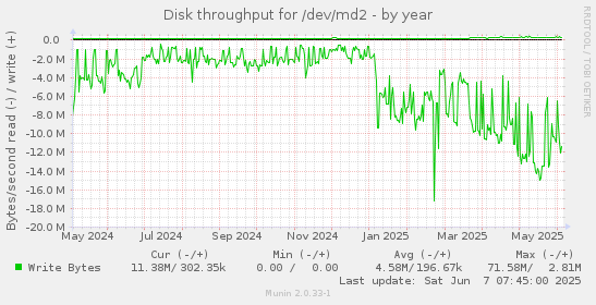 Disk throughput for /dev/md2
