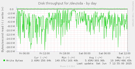 Disk throughput for /dev/sda