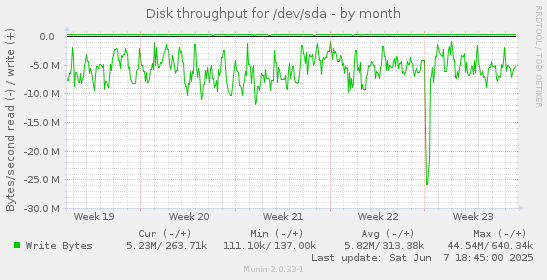 Disk throughput for /dev/sda