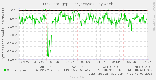 Disk throughput for /dev/sda