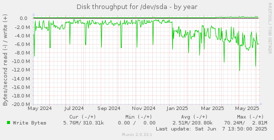Disk throughput for /dev/sda