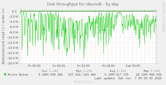 Disk throughput for /dev/sdb