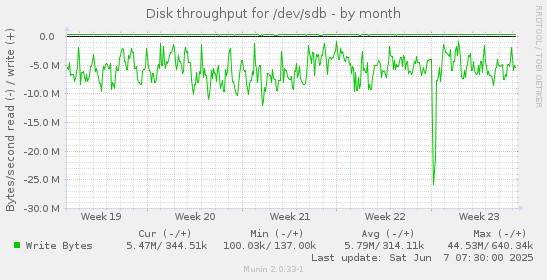 Disk throughput for /dev/sdb