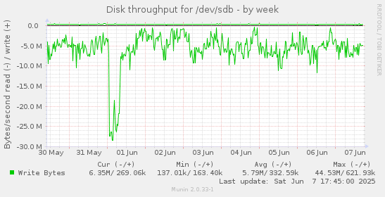 Disk throughput for /dev/sdb