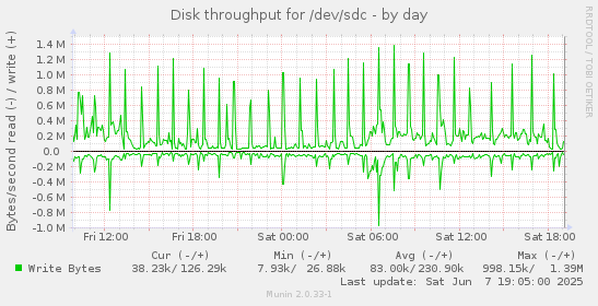 Disk throughput for /dev/sdc
