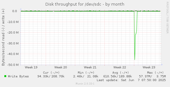 Disk throughput for /dev/sdc