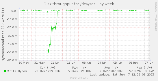Disk throughput for /dev/sdc