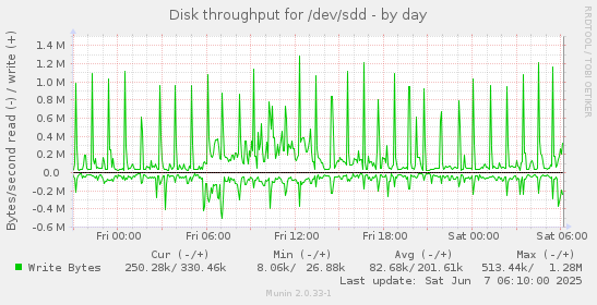 Disk throughput for /dev/sdd