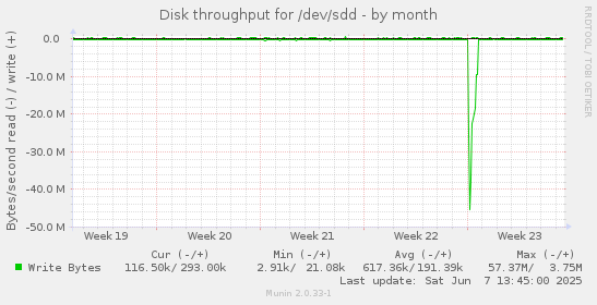 Disk throughput for /dev/sdd