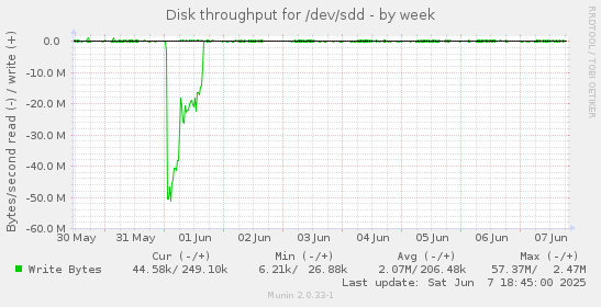 Disk throughput for /dev/sdd