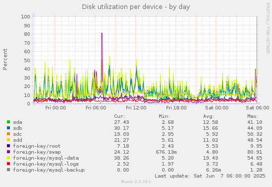 Disk utilization per device