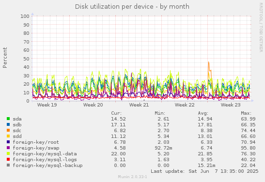 Disk utilization per device