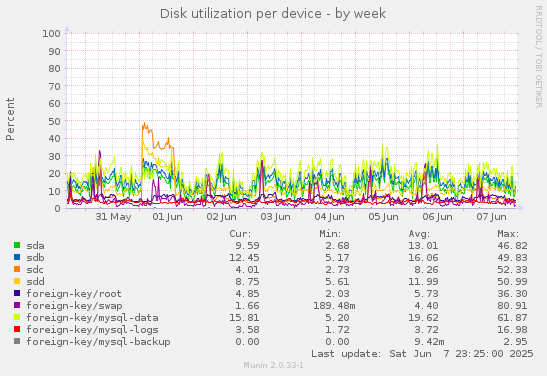 Disk utilization per device