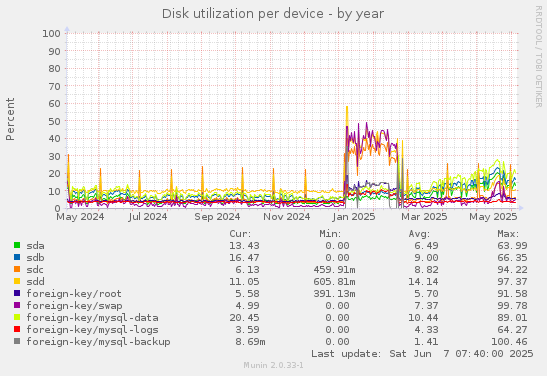 Disk utilization per device