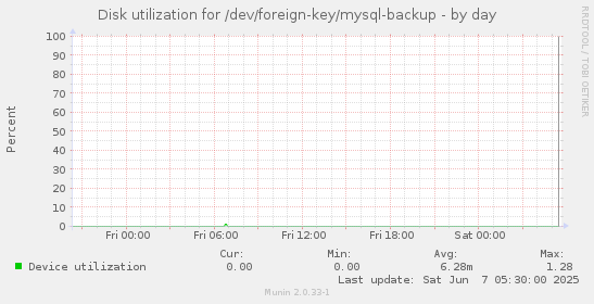 Disk utilization for /dev/foreign-key/mysql-backup