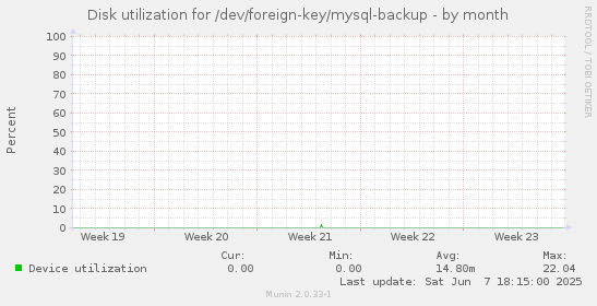 Disk utilization for /dev/foreign-key/mysql-backup