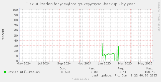 Disk utilization for /dev/foreign-key/mysql-backup