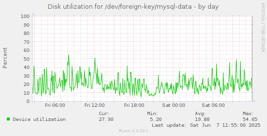 Disk utilization for /dev/foreign-key/mysql-data