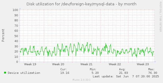 Disk utilization for /dev/foreign-key/mysql-data