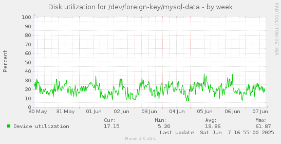 Disk utilization for /dev/foreign-key/mysql-data