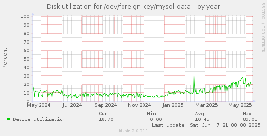 Disk utilization for /dev/foreign-key/mysql-data