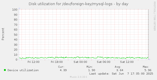 Disk utilization for /dev/foreign-key/mysql-logs